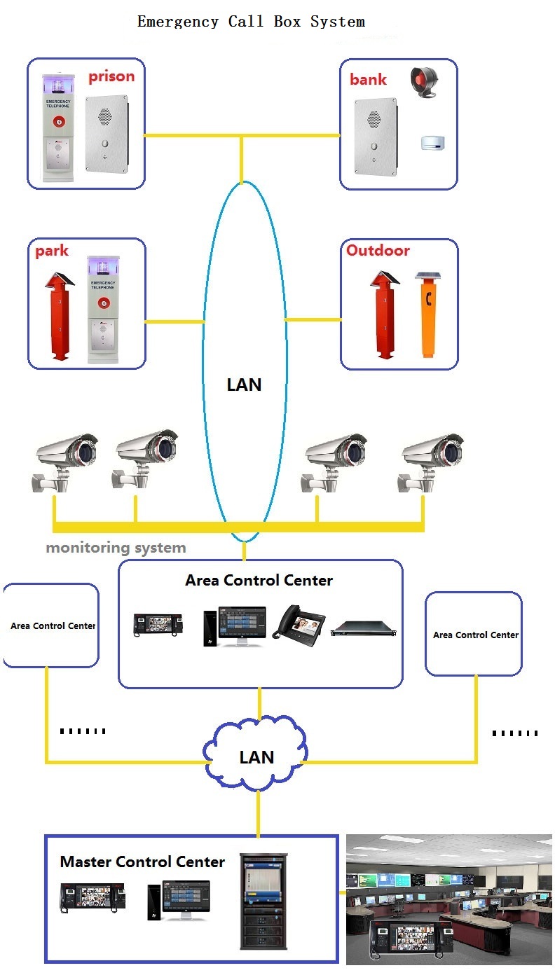 Emergency call box system